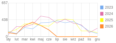 Wykres roczny blog rowerowy mallutky.bikestats.pl